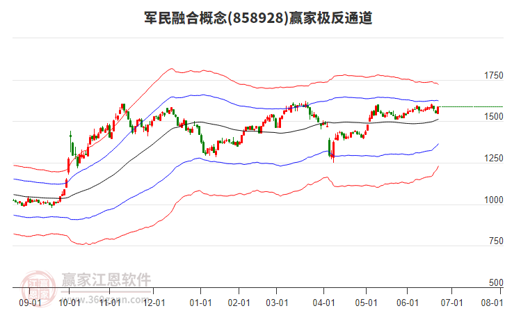 858928軍民融合贏家極反通道工具