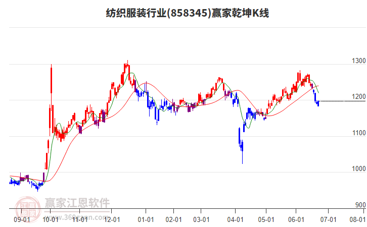 858345紡織服裝贏家乾坤K線工具