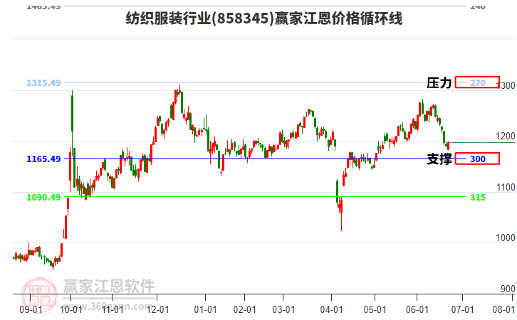 紡織服裝行業(yè)江恩價格循環(huán)線工具
