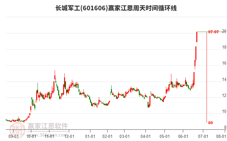 601606長(zhǎng)城軍工江恩周天時(shí)間循環(huán)線(xiàn)工具