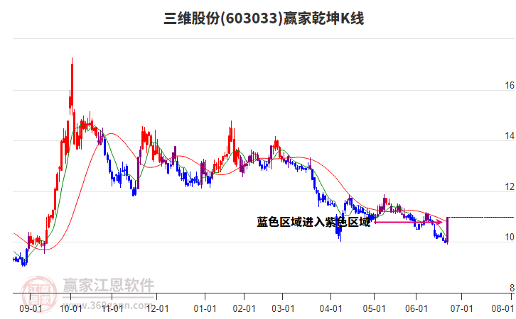 603033三維股份贏家乾坤K線工具