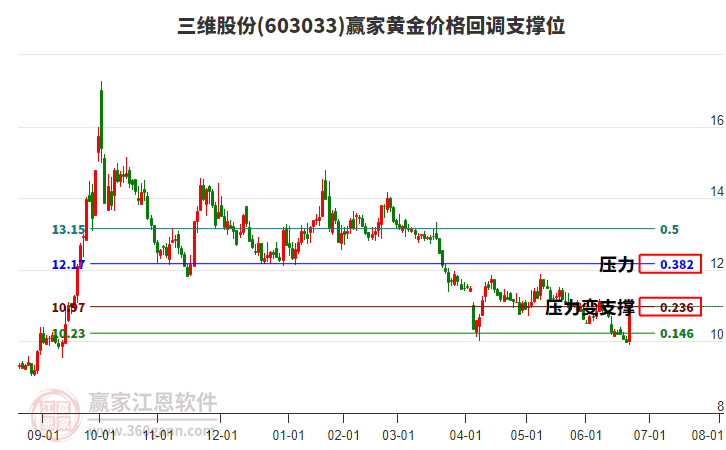 603033三維股份黃金價格回調支撐位工具