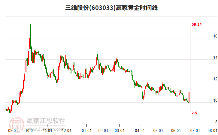 603033三維股份黃金時間周期線工具