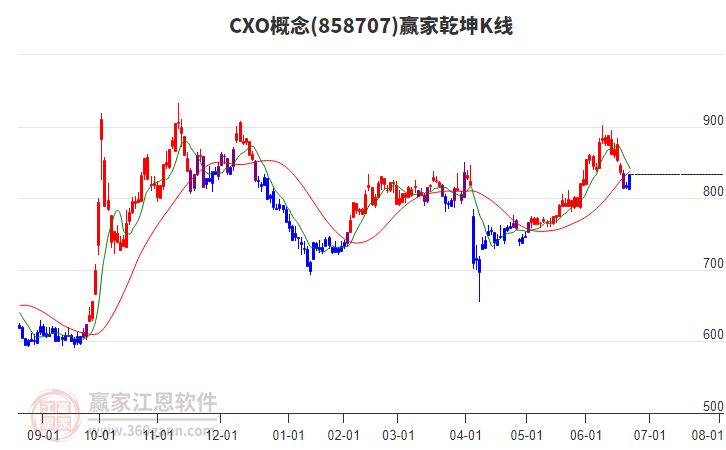 858707CXO贏家乾坤K線工具