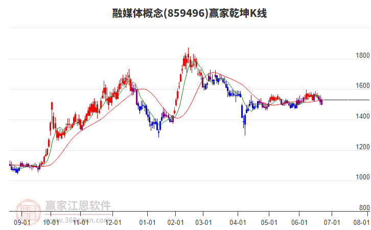 859496融媒體贏家乾坤K線工具 859496融媒體贏家乾坤K線工具