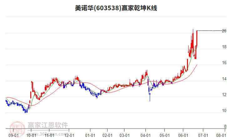 603538美諾華贏家乾坤K線工具