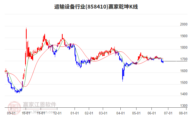 858410運(yùn)輸設(shè)備贏家乾坤K線工具 858410運(yùn)輸設(shè)備贏家乾坤K線工具