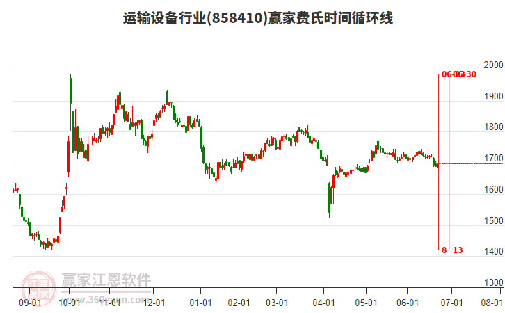 運(yùn)輸設(shè)備行業(yè)費(fèi)氏時(shí)間循環(huán)線工具 運(yùn)輸設(shè)備行業(yè)費(fèi)氏時(shí)間循環(huán)線工具