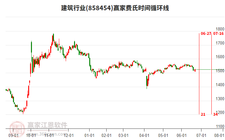 建筑行業(yè)費氏時間循環(huán)線工具 建筑行業(yè)費氏時間循環(huán)線工具