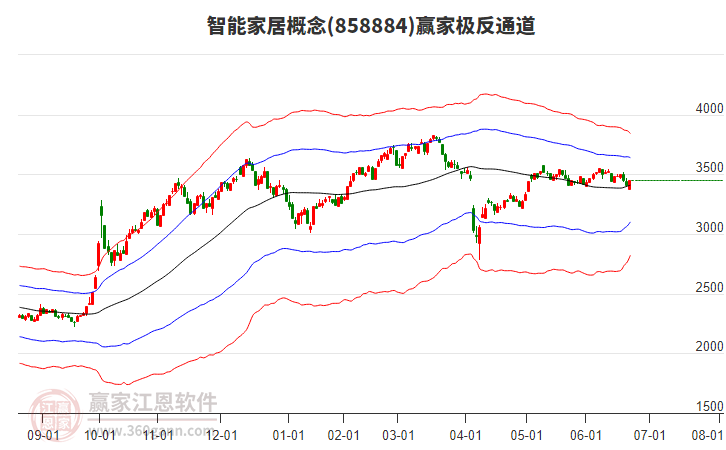 858884智能家居贏家極反通道工具