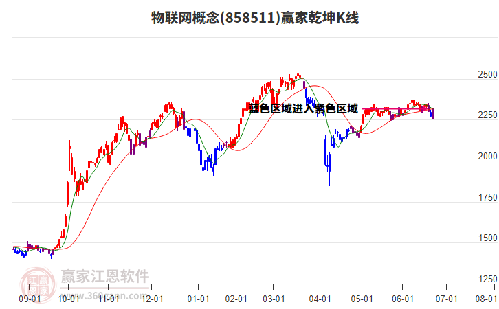 物聯(lián)網(wǎng)