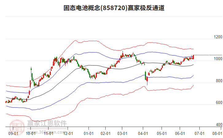 858720固態(tài)電池贏家極反通道工具