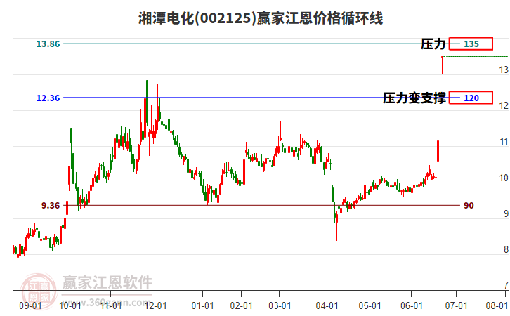002125湘潭電化江恩價格循環(huán)線工具