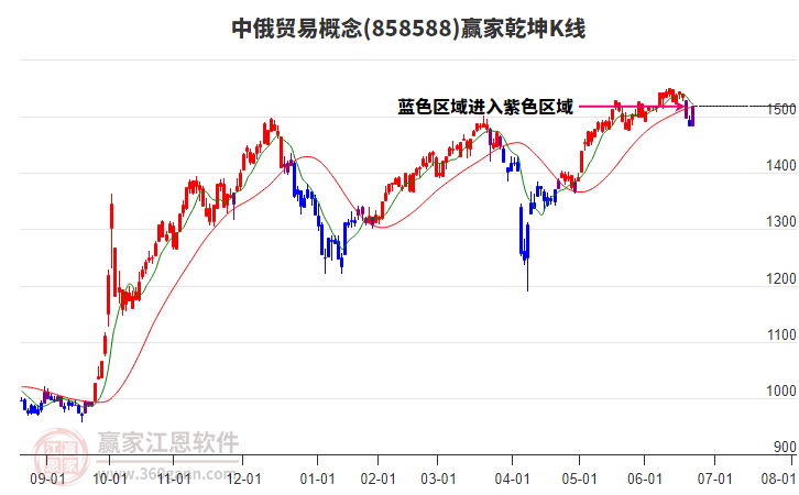 858588中俄貿(mào)易贏家乾坤K線工具 858588中俄貿(mào)易贏家乾坤K線工具