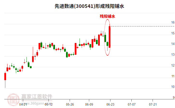 先進數(shù)通(300541)形成殘陽鋪水形態(tài)