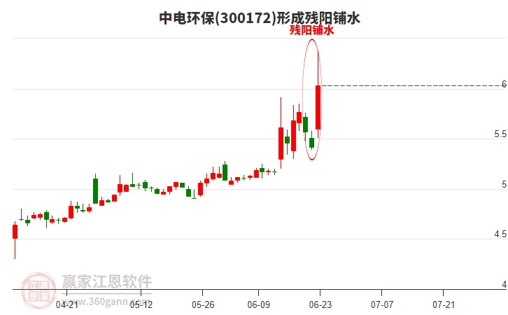 中電環(huán)保(300172)形成殘陽(yáng)鋪水形態(tài) 中電環(huán)保(300172)形成殘陽(yáng)鋪水形態(tài)