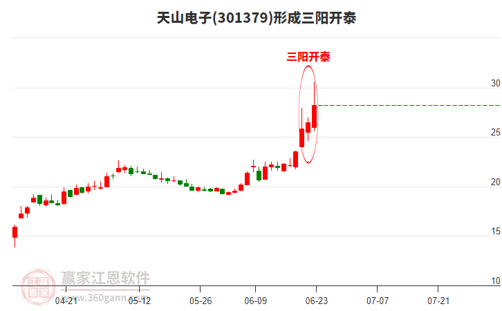 301379天山電子形成頂部三陽(yáng)開(kāi)泰形態(tài) 301379天山電子形成頂部三陽(yáng)開(kāi)泰形態(tài)