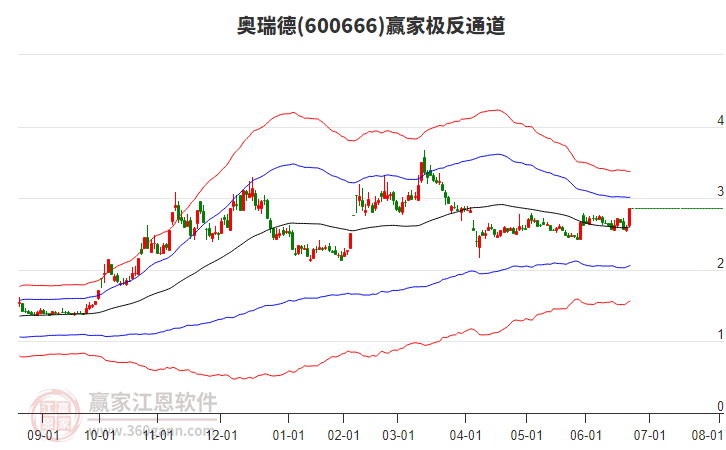 600666奧瑞德贏家極反通道工具
