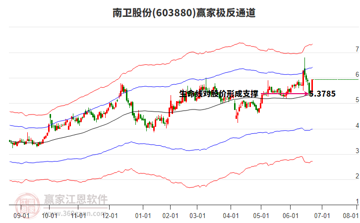 603880南衛(wèi)股份贏家極反通道工具