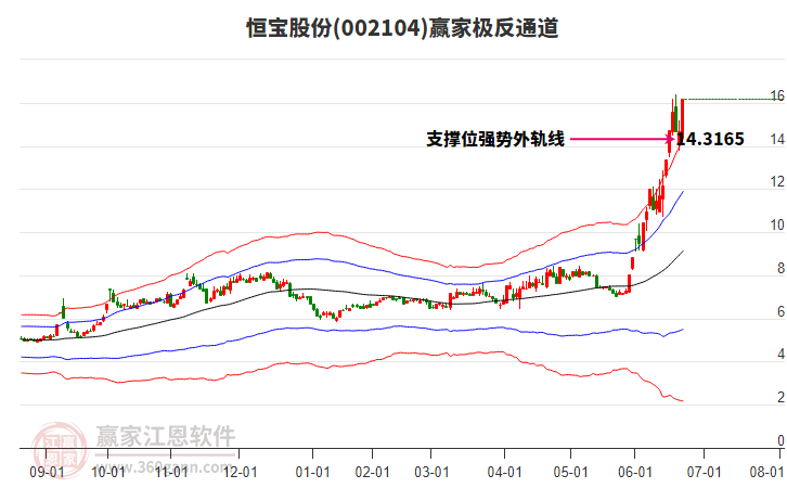002104恒寶股份贏家極反通道工具