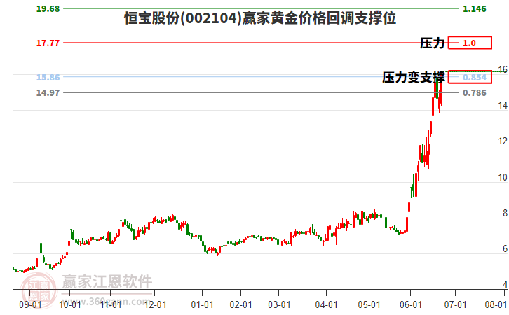 002104恒寶股份黃金價(jià)格回調(diào)支撐位工具
