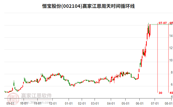 002104恒寶股份江恩周天時(shí)間循環(huán)線工具