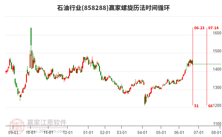 石油行業(yè)螺旋歷法時間循環(huán)工具