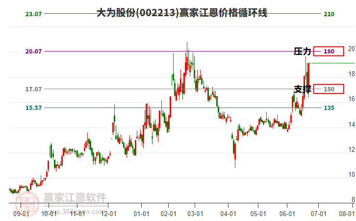 002213大為股份江恩價(jià)格循環(huán)線工具