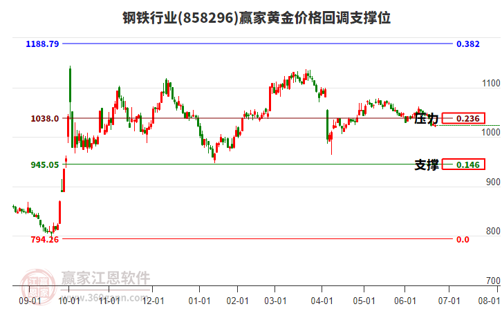 鋼鐵行業(yè)黃金價格回調(diào)支撐位工具