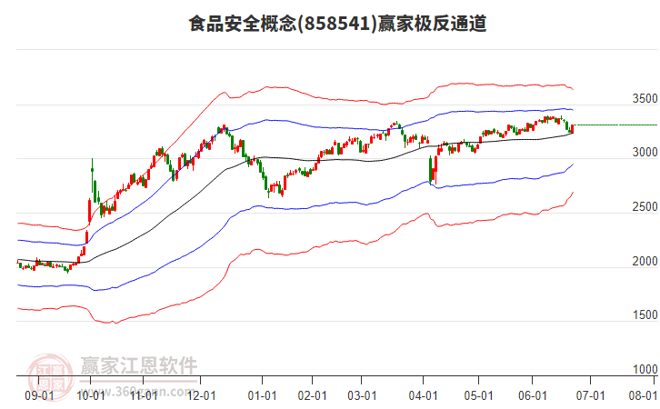 858541食品安全贏家極反通道工具
