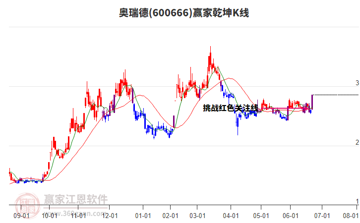 600666奧瑞德贏家乾坤K線工具 600666奧瑞德贏家乾坤K線工具