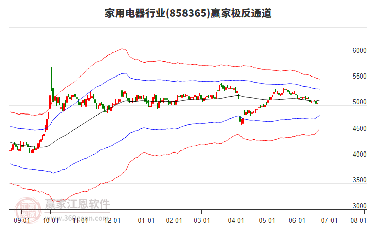 858365家用電器贏家極反通道工具