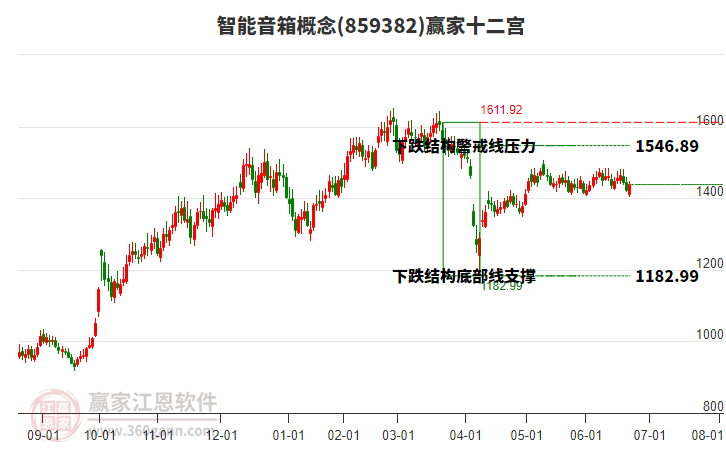 859382智能音箱贏家十二宮工具