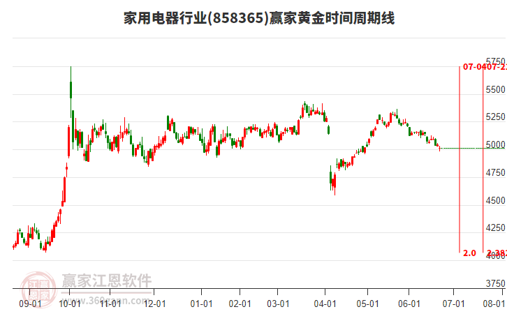 家用電器行業(yè)黃金時(shí)間周期線工具