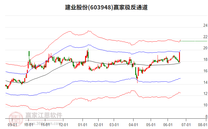 603948建業(yè)股份贏家極反通道工具 603948建業(yè)股份贏家極反通道工具