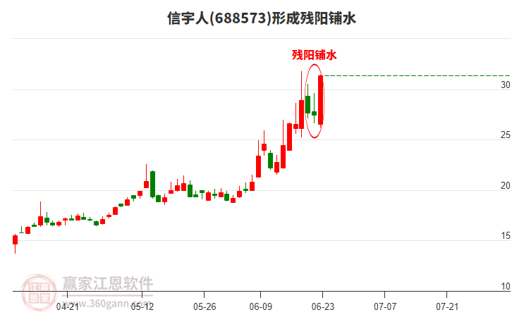 信宇人688573形成殘陽(yáng)鋪水形態(tài)