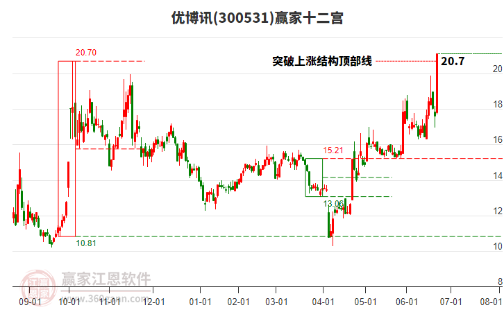 300531優(yōu)博訊贏家十二宮工具 300531優(yōu)博訊贏家十二宮工具