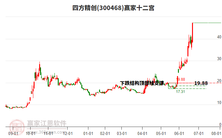 300468四方精創(chuàng)贏家十二宮工具