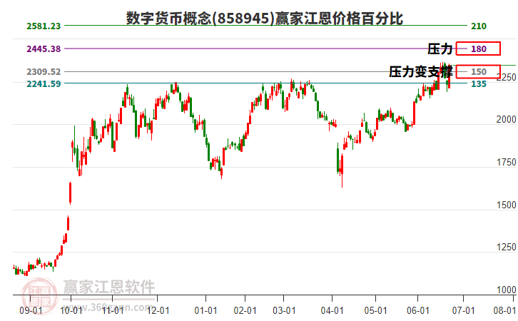 數(shù)字貨幣概念江恩價(jià)格百分比工具