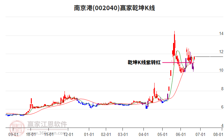 002040南京港贏家乾坤K線工具