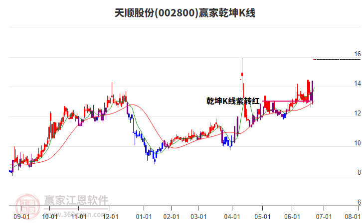 002800天順股份贏家乾坤K線工具 002800天順股份贏家乾坤K線工具