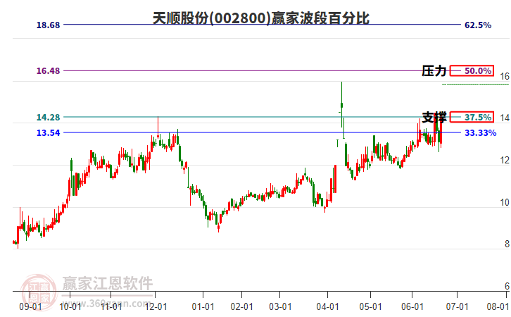 002800天順股份波段百分比工具 002800天順股份波段百分比工具