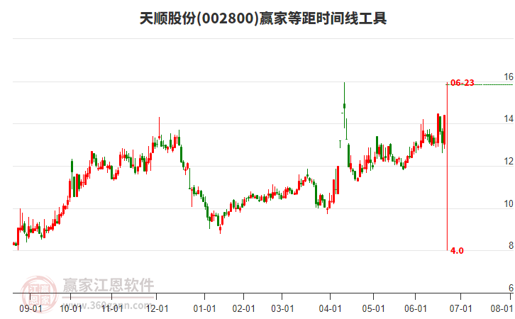 002800天順股份等距時間周期線工具