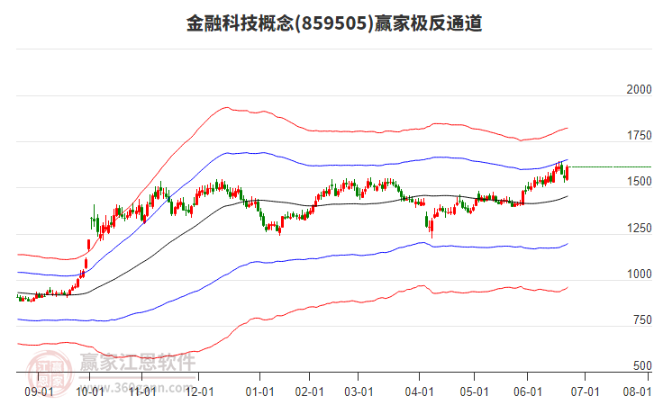 859505金融科技贏家極反通道工具