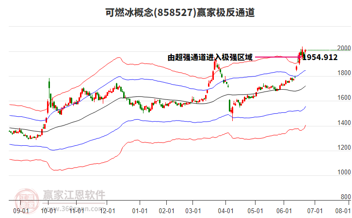 858527可燃冰贏家極反通道工具