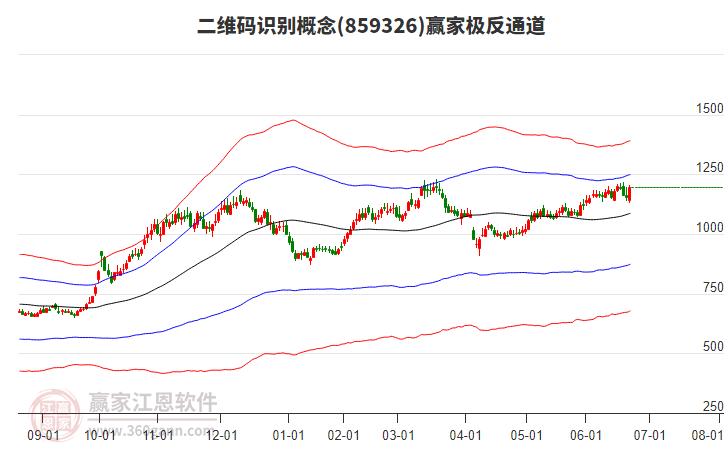 859326二維碼識別贏家極反通道工具