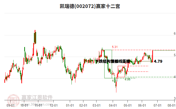 002072凱瑞德贏家十二宮工具 002072凱瑞德贏家十二宮工具