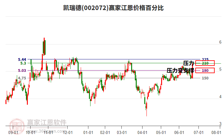 002072凱瑞德江恩價(jià)格百分比工具 002072凱瑞德江恩價(jià)格百分比工具
