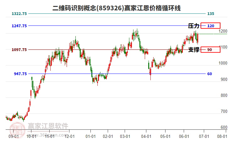 二維碼識別概念江恩價格循環(huán)線工具