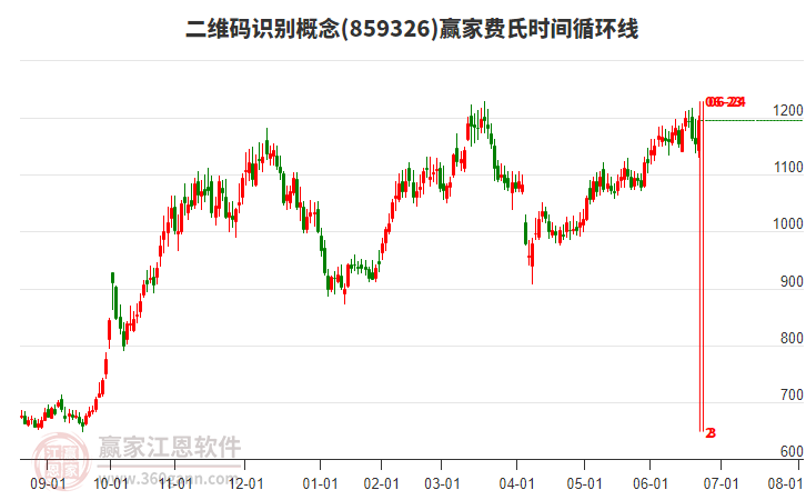 二維碼識別概念費氏時間循環(huán)線工具